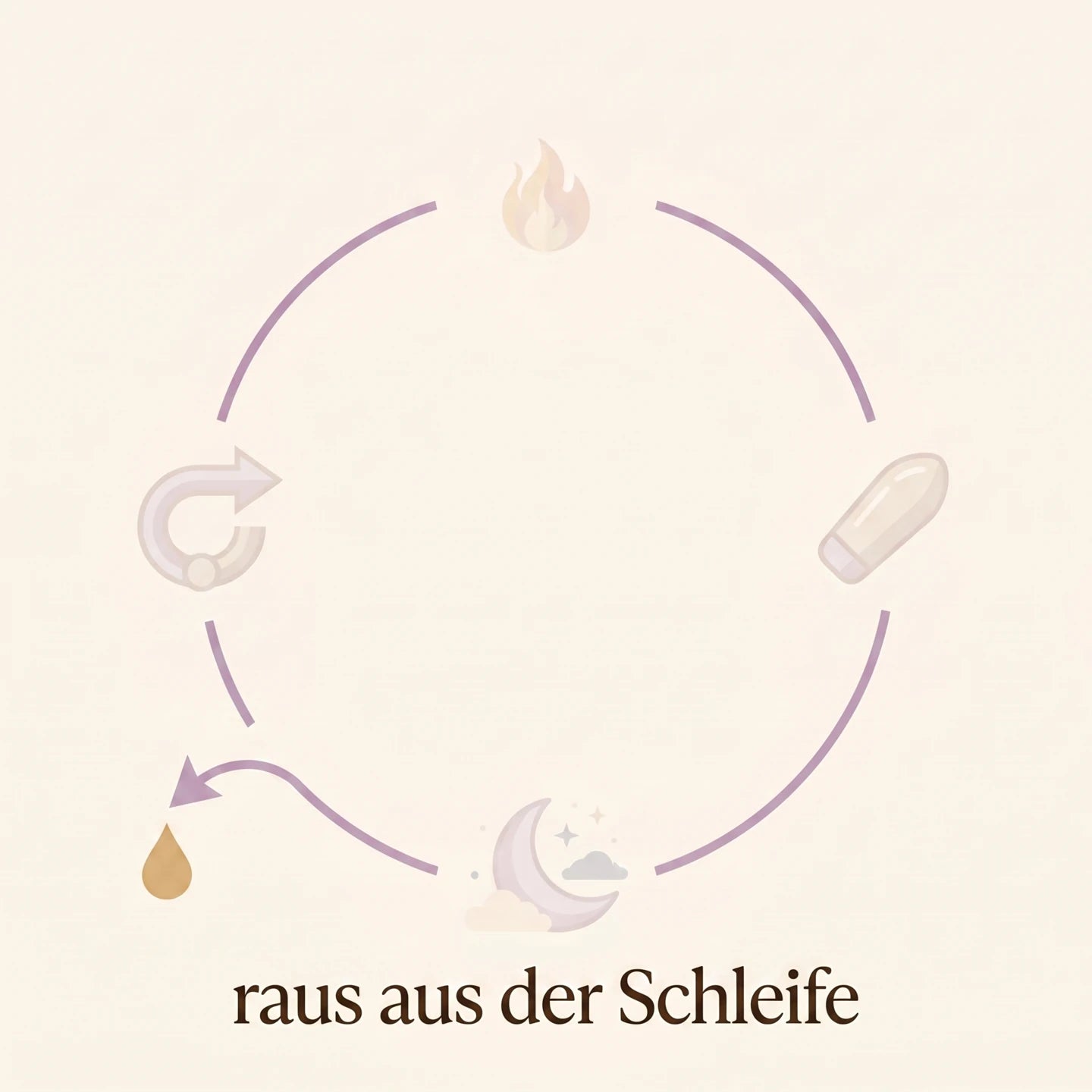 Illustration: der Zaepfchen-Kreislauf aus Punkt 1, unten links geoeffnet, ein Pfeil fuehrt aus dem Kreis zu einem goldenen Tropfen