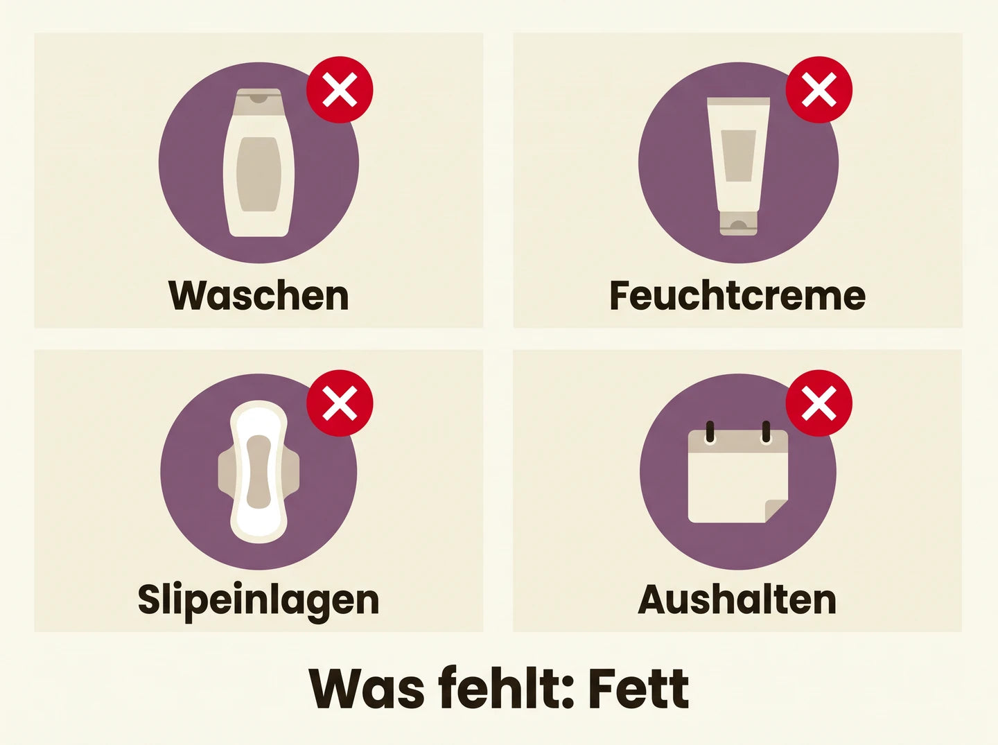Vier Kacheln mit rotem X: Waschen, Feuchtcreme, Slipeinlagen, Aushalten — was fehlt: Fett