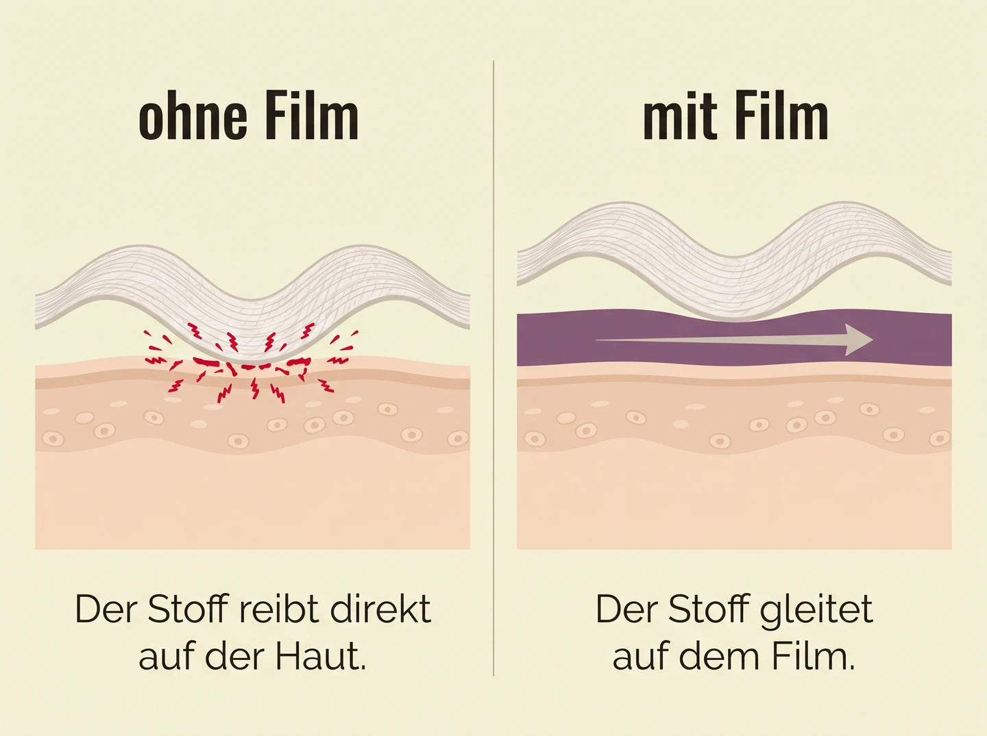 Vergleich: ohne Film reibt der Stoff direkt auf der Haut, mit Film gleitet er darueber
